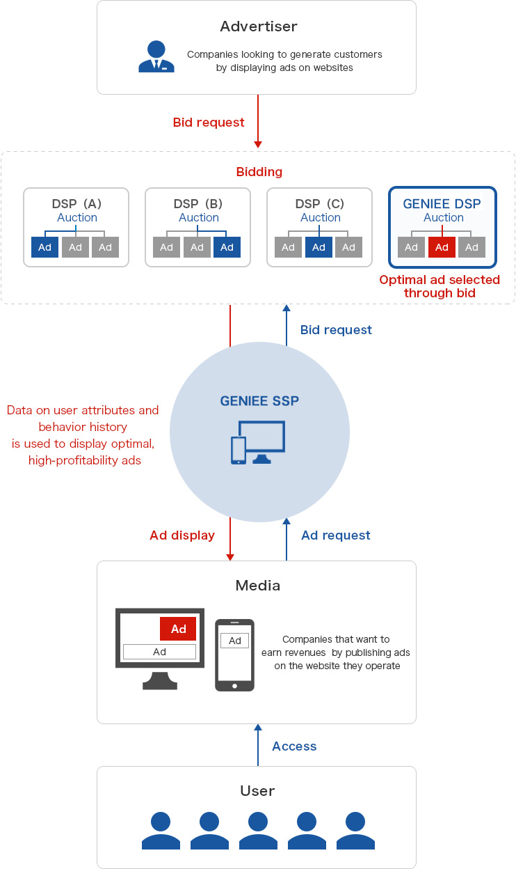 Framework of RTB-based online ad distribution