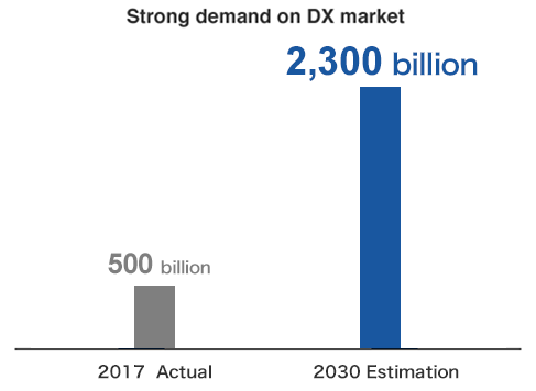 DMP / MA tool market