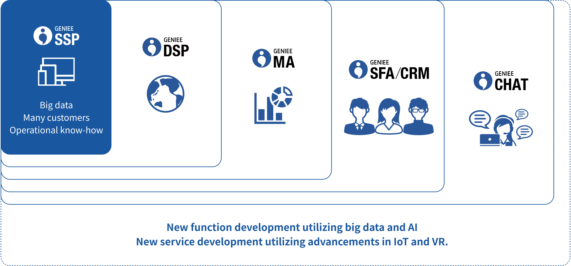 Expansion of operating domains