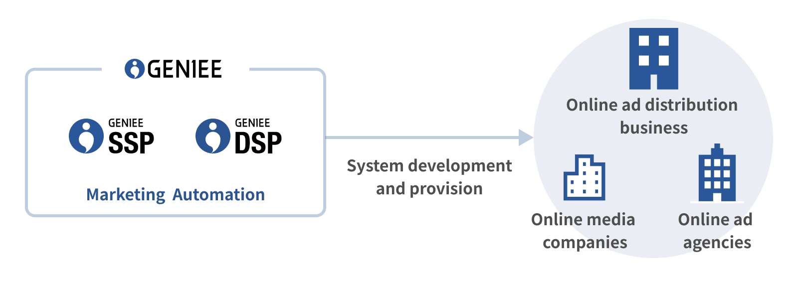 OEM provision concept