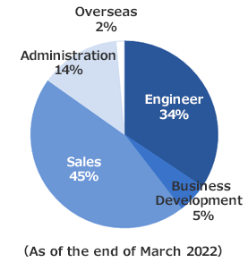 Parent Business-specific employee
composition