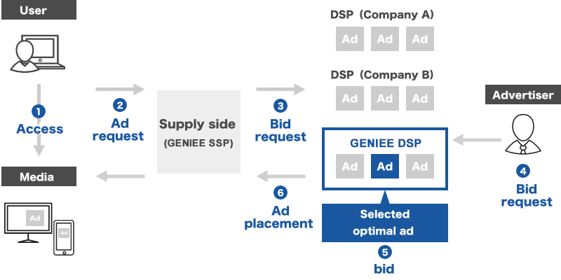 Ad platform business