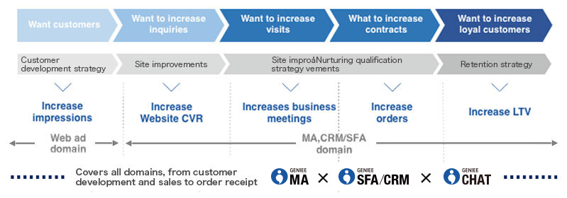 Marketing SaaS business