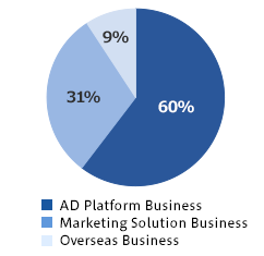 FY2022 Sales composition by business