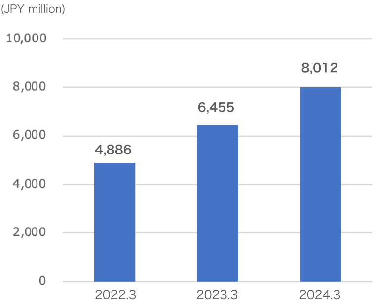 Revenue