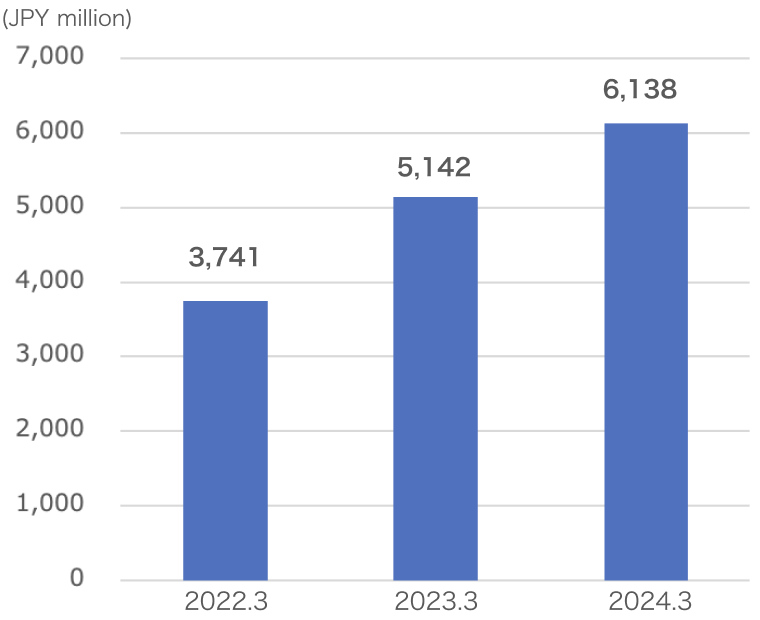 Gross profit