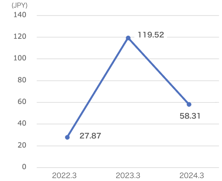 Basic earnings per share