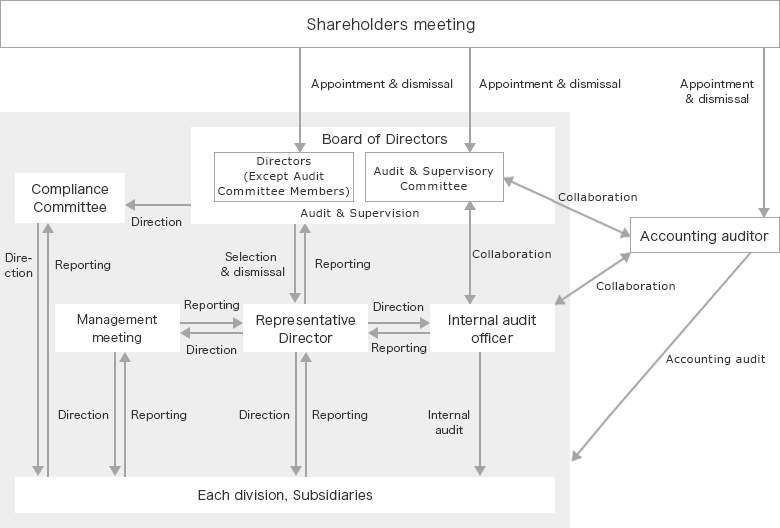 Corporate Governance Structure