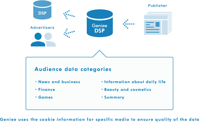 Data Exchange