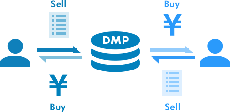 The data exchange function allows advertisers to buy and sell data with each other.