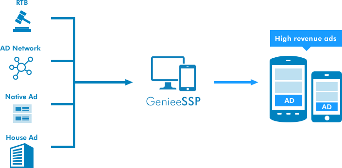 Maximizes revenue opportunities by sending ad requests preferentially to the app developer expected to generate the most revenue real time.